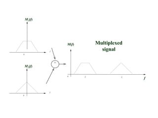 M1(f)




                    M(f)        Multiplexed
            f
                                  signal
0



                +
    M2(f)

                    0      f1             f2
                                               f


            f
0
 