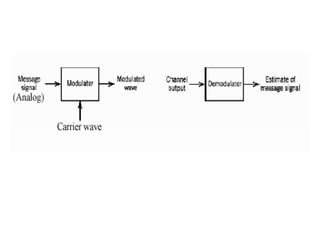 Amplitude Modulation Technique (Method) .ppt