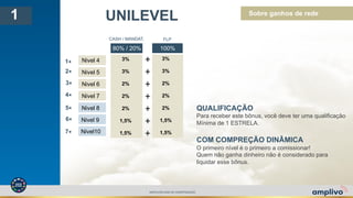 UNILEVEL1
CASH / MANDAT. FLP
80% / 20% 100%
Nivel 4
Nivel 6
Nivel 7
Nivel 8
Nivel 9
Nivel10
Nivel 5
COM COMPREÇÃO DINÂMICA
O primeiro nível é o primeiro a comissionar!
Quem não ganha dinheiro não é considerado para
liquidar esse bônus.
QUALIFICAÇÃO
Para receber este bônus, você deve ter uma qualificaçâo
Mínima de 1 ESTRELA.
1⋆
2⋆
3⋆
4⋆
5⋆
6⋆
7⋆
Sobre ganhos de rede
3%
3%
2%
2%
2%
1,5%
1,5%
+
+
+
+
+
+
+
3%
3%
2%
2%
2%
1,5%
1,5%
AMPLIVOPLANO DE COMPENSAÇÃO
 