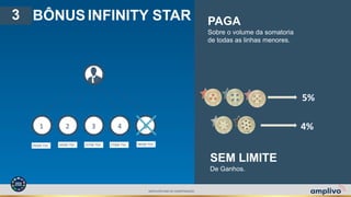 1 2 3 4
38500 TSV34500 TSV 25700 TSV 27000 TSV
5
29300 TSV
SEM LIMITE
De Ganhos.
PAGA
Sobre o volume da somatoria
de todas as linhas menores.
5%
4%
BÔNUS INFINITY STAR3
AMPLIVOPLANO DE COMPENSAÇÃO
 