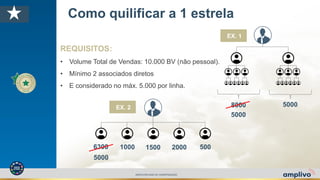 6300
5000
REQUISITOS:
• Volume Total de Vendas: 10.000 BV (não pessoal).
• Mínimo 2 associados diretos
• E considerado no máx. 5.000 por linha.
Como quilificar a 1 estrela
8000
5000
1000 1500 2000 500
5000
EX. 1
EX. 2
AMPLIVOPLANO DE COMPENSAÇÃO
 