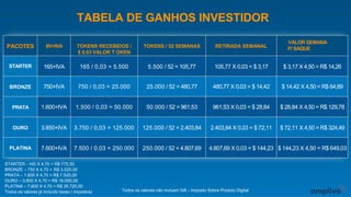 PACOTES BV+IVA TOKENS RECEBIDOS /
$ 0,03 VALOR T OKEN
TOKENS / 52 SEMANAS RETIRADA SEMANAL
VALOR SEMANA
P/ SAQUE
STARTER 165+IVA 165 / 0,03 = 5.500 5.500 / 52 = 105,77 105,77 X 0,03 = $ 3,17 $ 3,17 X 4,50 = R$ 14,26
BRONZE 750+IVA 750 / 0,03 = 25.000 25.000 / 52 = 480,77 480,77 X 0,03 = $ 14,42 $ 14,42 X 4,50 = R$ 64,89
PRATA 1.600+IVA 1.500 / 0,03 = 50.000 50.000 / 52 = 961,53 961,53 X 0,03 = $ 28,84 $ 28,84 X 4,50 = R$ 129,78
OURO 3.850+IVA 3.750 / 0,03 = 125.000 125.000 / 52 = 2.403,84 2.403,84 X 0,03 = $ 72,11 $ 72,11 X 4,50 = R$ 324,49
PLATINA 7.600+IVA 7.500 / 0,03 = 250.000 250.000 / 52 = 4.807,69 4.807,69 X 0,03 = $ 144,23 $ 144,23 X 4,50 = R$ 649,03
TABELA DE GANHOS INVESTIDOR
Todos os valores não incluem IVA – Imposto Sobre Produto Digital
STARTER - 165 X 4,70 = R$ 775,50
BRONZE – 750 X 4,70 = R$ 3.525,00
PRATA – 1.600 X 4,70 = R$ 7.520,00
OURO – 3.850 X 4,70 = R$ 18.095,00
PLATINA – 7.600 X 4,70 = R$ 35.720,00
Todos os valores já incluído taxas ( impostos)
 