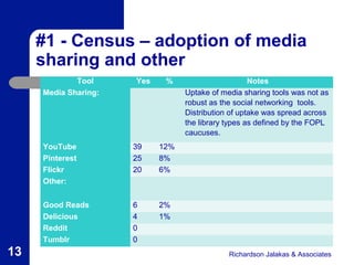#1 - Census – adoption of media
sharing and other
Tool
Media Sharing:

Yes

%

YouTube
Pinterest
Flickr
Other:

12%
8%
6%

Good Reads
Delicious
Reddit
Tumblr

13

39
25
20

6
4
0
0

Notes
Uptake of media sharing tools was not as
robust as the social networking tools.
Distribution of uptake was spread across
the library types as defined by the FOPL
caucuses.

2%
1%

Richardson Jalakas & Associates

 