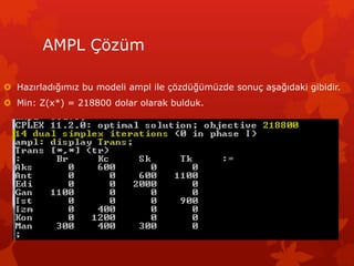 AMPL ??zm
? Haz?rlad???m?z bu modeli ampl ile ??zd?mzde sonu? a?a??daki gibidir.
? Min: Z(x*) = 218800 dolar olarak bulduk.
 
