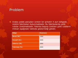 Problem
? Araba yedek par?alar? reten bir ?irketin 4 ayr? b?lgede
retim fabrikalar? bulunmaktad?r. Bu fabrikalarda ?elik
rulolar retilmektedir. Fabrika ba??na retilen ?elik rulolar?n
miktar? a?a??daki tabloda g?sterildi?i gibidir.
B?lge Rulo(ton)
Bursa (Br) 1400
Kocaeli (Kc) 2600
Sakarya (Sk) 2900
Tekirda? (Tk) 2000
 