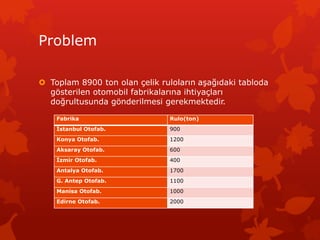 Problem
? Toplam 8900 ton olan ?elik rulolar?n a?a??daki tabloda
g?sterilen otomobil fabrikalar?na ihtiya?lar?
do?rultusunda g?nderilmesi gerekmektedir.
Fabrika Rulo(ton)
?stanbul Otofab. 900
Konya Otofab. 1200
Aksaray Otofab. 600
?zmir Otofab. 400
Antalya Otofab. 1700
G. Antep Otofab. 1100
Manisa Otofab. 1000
Edirne Otofab. 2000
 