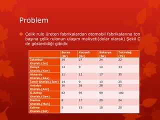 Problem
? ?elik rulo reten fabrikalardan otomobil fabrikalar?na ton
ba??na ?elik rulonun ula??m maliyeti(dolar olarak) ?ekil C
de g?sterildi?i gibidir.
Bursa
(Br)
Kocaeli
(Kc)
Sakarya
(Sk)
Tekirda?
(Tk)
?stanbul
Otofab.(?st)
39 27 24 22
Konya
Otofab.(Kon)
14 9 14 33
Aksaray
Otofab.(Aks)
11 12 17 35
?zmir Otofab.(?zm) 14 9 13 25
Antalya
Otofab.(Ant)
16 26 28 32
G.Antep
Otofab.(Gan)
82 95 99 100
Manisa
Otofab.(Man)
8 17 20 24
Edirne
Otofab.(Edi)
5 15 10 20
 