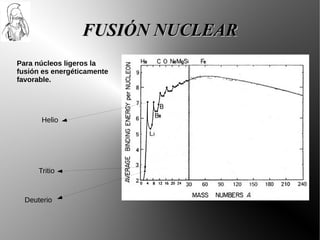 FUSIÓN NUCLEAR
Para núcleos ligeros la
fusión es energéticamente
favorable.




       Helio




      Tritio



  Deuterio
 