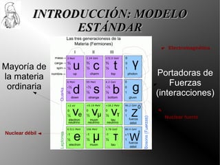 INTRODUCCIÓN: MODELO
                 ESTÁNDAR
                             Electromagnética


Mayoría de
la materia                Portadoras de
 ordinaria                    Fuerzas
                          (interacciones)

                            Nuclear fuerte


Nuclear débil
 