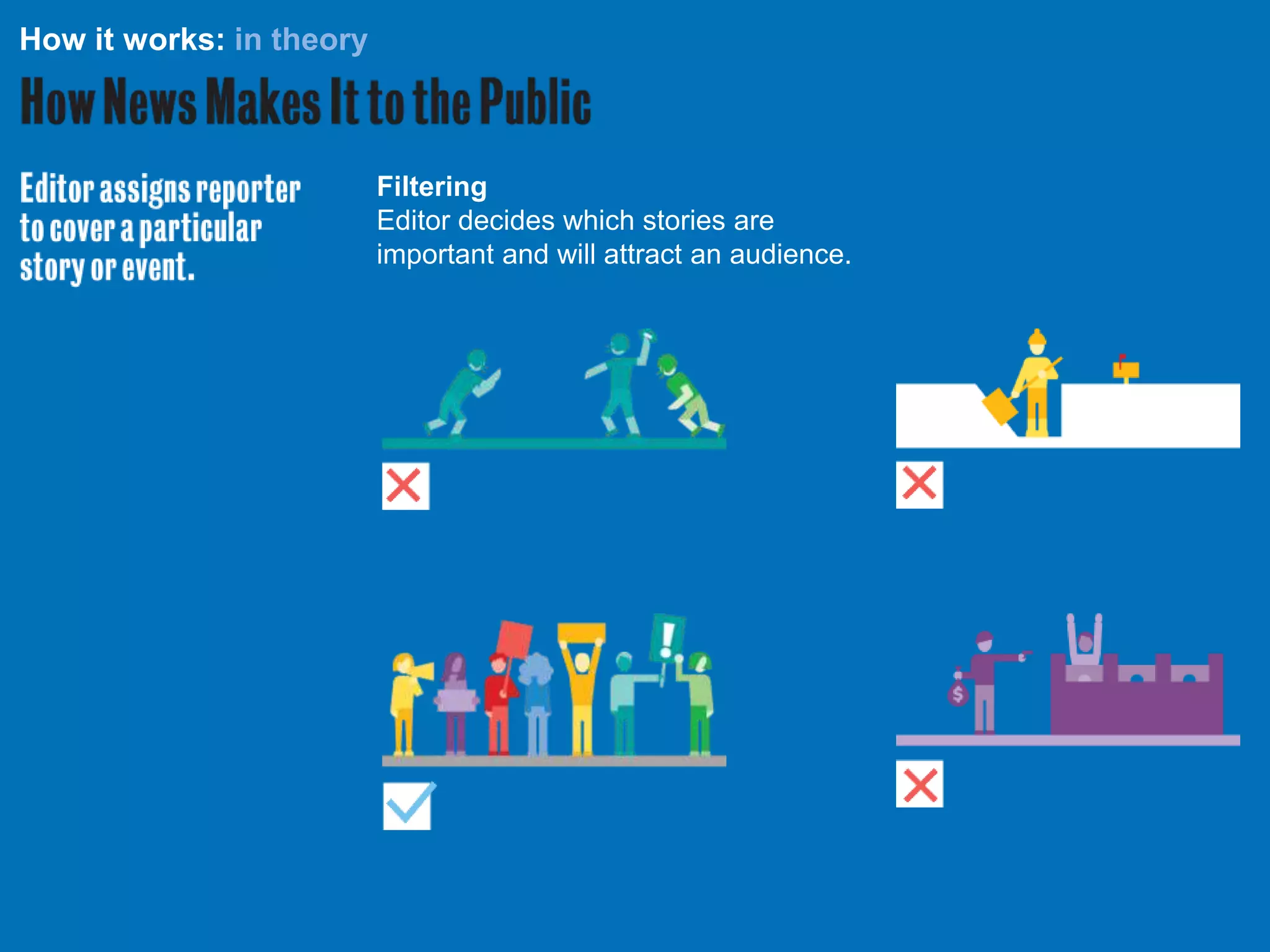 How it works: in theory
Filtering
Editor decides which stories are
important and will attract an audience.
 