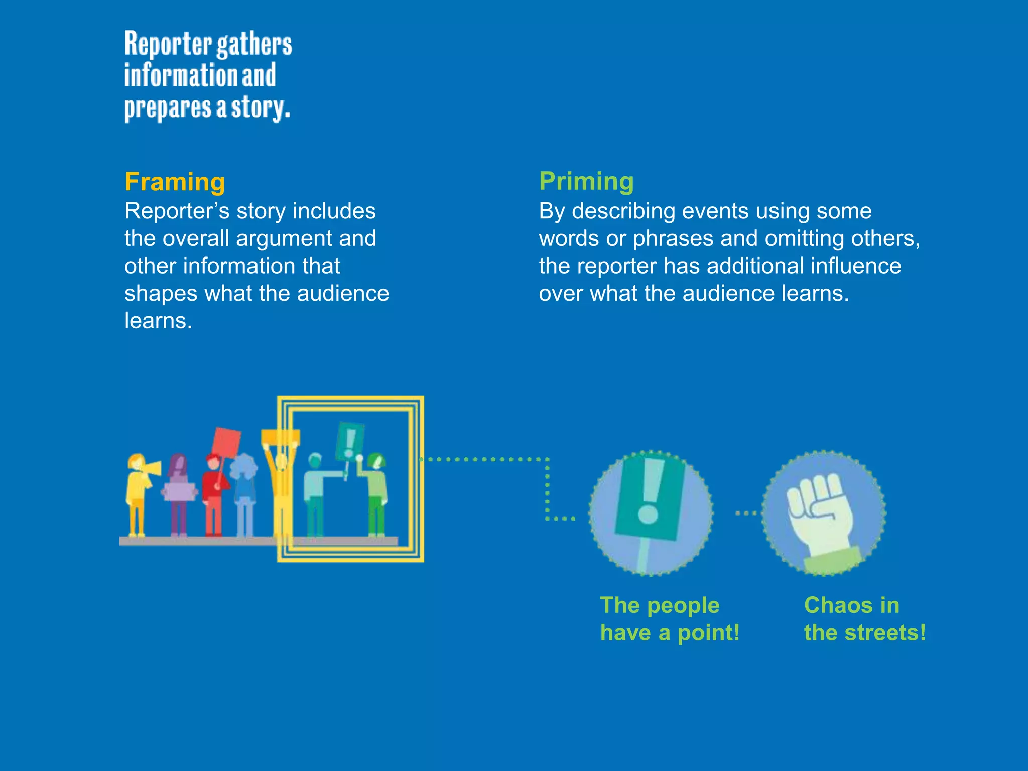 Framing
Reporter’s story includes
the overall argument and
other information that
shapes what the audience
learns.
The people
have a point!
Chaos in
the streets!
Priming
By describing events using some
words or phrases and omitting others,
the reporter has additional influence
over what the audience learns.
 