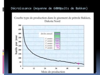 Décroissance (moyenne de 6000puits de Bakken)
24
 