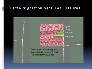 Lente migration vers les fissures
25
1 jour
1 an
100 ans
1 000 ans
 