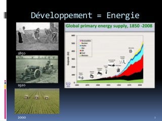 Développement = Energie
3
1850
1920
2000
 