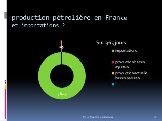production pétrolière en France
et importations ?
362.5
11.50
importations
production bassin
aquitain
production actuelle
bassin parisien
365
Sur 365 jours
93Ph.LC Amponville 25/04/2014
 