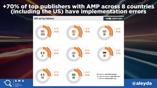 #SMX #14A @aleyda
+70% of top publishers with AMP across 8 countries
(including the US) have implementation errors
 