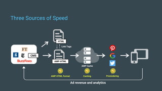 Three Sources of Speed
AMP-HTML
HTML
AMP Cache
CMS
Ad revenue and analytics
CachingAMP-HTML Format Prerendering
Link Tags
 