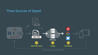 Three Sources of Speed
AMP-HTML
HTML
AMP Cache
CMS
Ad revenue and analytics
Caching Prerendering
Link Tags
AMP-HTML Format
 