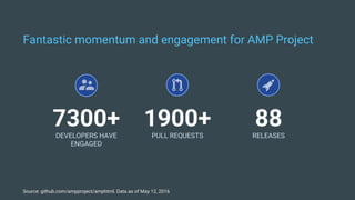 7300+ 1900+PULL REQUESTSDEVELOPERS HAVE
ENGAGED
88RELEASES
Fantastic momentum and engagement for AMP Project
Source: github.com/ampproject/amphtml. Data as of May 12, 2016
 