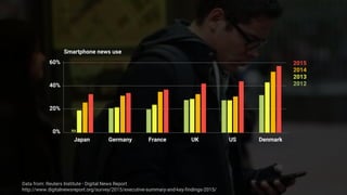 Data from: Reuters Institute - Digital News Report
http://www.digitalnewsreport.org/survey/2015/executive-summary-and-key-findings-2015/
2015
2014
2013
2012
Smartphone news use
60%
40%
20%
0%
GermanyJapan France UK US Denmark
NA
 