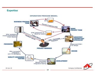 Marketing and Promotions.