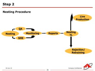 Ensuring the process is achieving the client defined targets.
