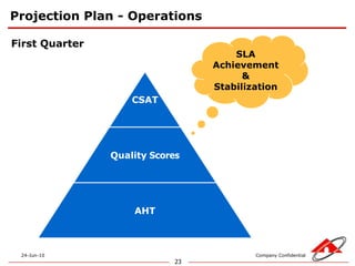 Workout on preventive and corrective actions as and when required as well as for any out of triggers which might affect the process performance.