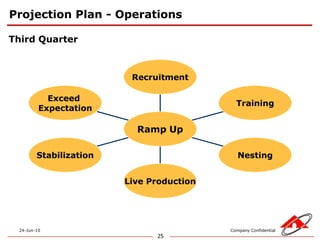 Attrition management.