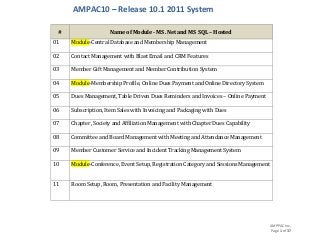 AMPPAC Inc.
Page 1 of 37
AMPAC10 – Release 10.1 2011 System
# Name of Module - MS .Net and MS SQL – Hosted
01 01 Module-Central Database and Membership Management
02 Contact Management with Blast Email and CRM Features
03 Member Gift Management and Member Contribution System
04 Module-Membership Profile, Online Dues Payment and Online Directory System
05 Dues Management, Table Driven Dues Reminders and Invoices – Online Payment
06 Subscription, Item Sales with Invoicing and Packaging with Dues
07 Chapter, Society and Affiliation Management with Chapter Dues Capability
08 Committee and Board Management with Meeting and Attendance Management
09 Member Customer Service and Incident Tracking Management System
10 Module-Conference, Event Setup, Registration Category and Sessions Management
11 Room Setup, Room, Presentation and Facility Management
 