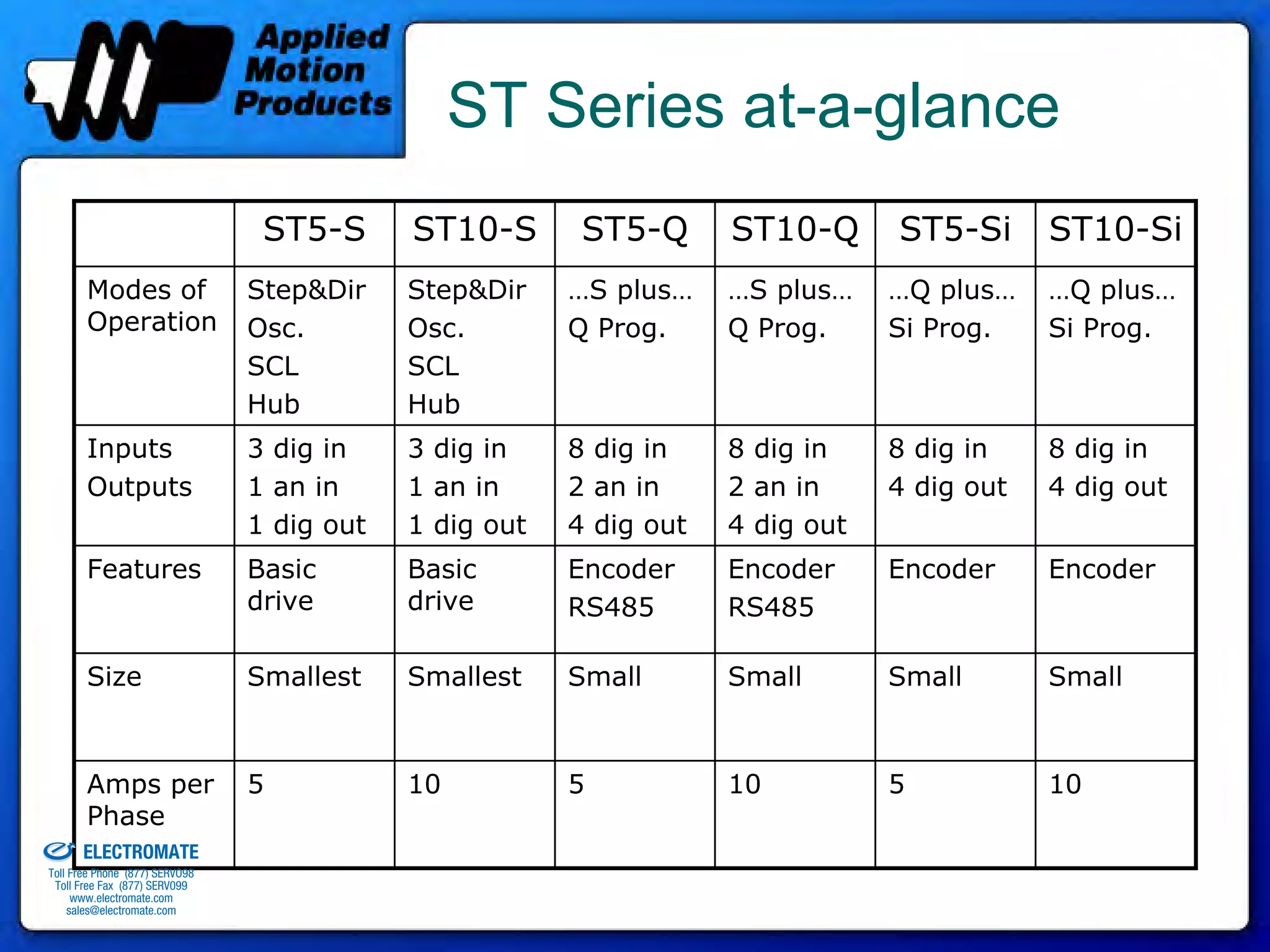 ST Series at-a-glance
                                               ST5-S      ST10-S       ST5-Q      ST10-Q      ST5-Si      ST10-Si
                     Modes of                 Step&Dir    Step&Dir    …S plus…    …S plus…    …Q plus…    …Q plus…
                     Operation                Osc.        Osc.        Q Prog.     Q Prog.     Si Prog.    Si Prog.
                                              SCL         SCL
                                              Hub         Hub
                     Inputs                   3 dig in    3 dig in    8 dig in    8 dig in    8 dig in    8 dig in
                     Outputs                  1 an in     1 an in     2 an in     2 an in     4 dig out   4 dig out
                                              1 dig out   1 dig out   4 dig out   4 dig out
                     Features                 Basic       Basic       Encoder     Encoder     Encoder     Encoder
                                              drive       drive       RS485       RS485

                     Size                     Smallest    Smallest    Small       Small       Small       Small



                     Amps per                 5           10          5           10          5           10
old & Serviced By:   Phase
                     ELECTROMATE
              Toll Free Phone (877) SERVO98
               Toll Free Fax (877) SERV099
                    www.electromate.com
                   sales@electromate.com
 