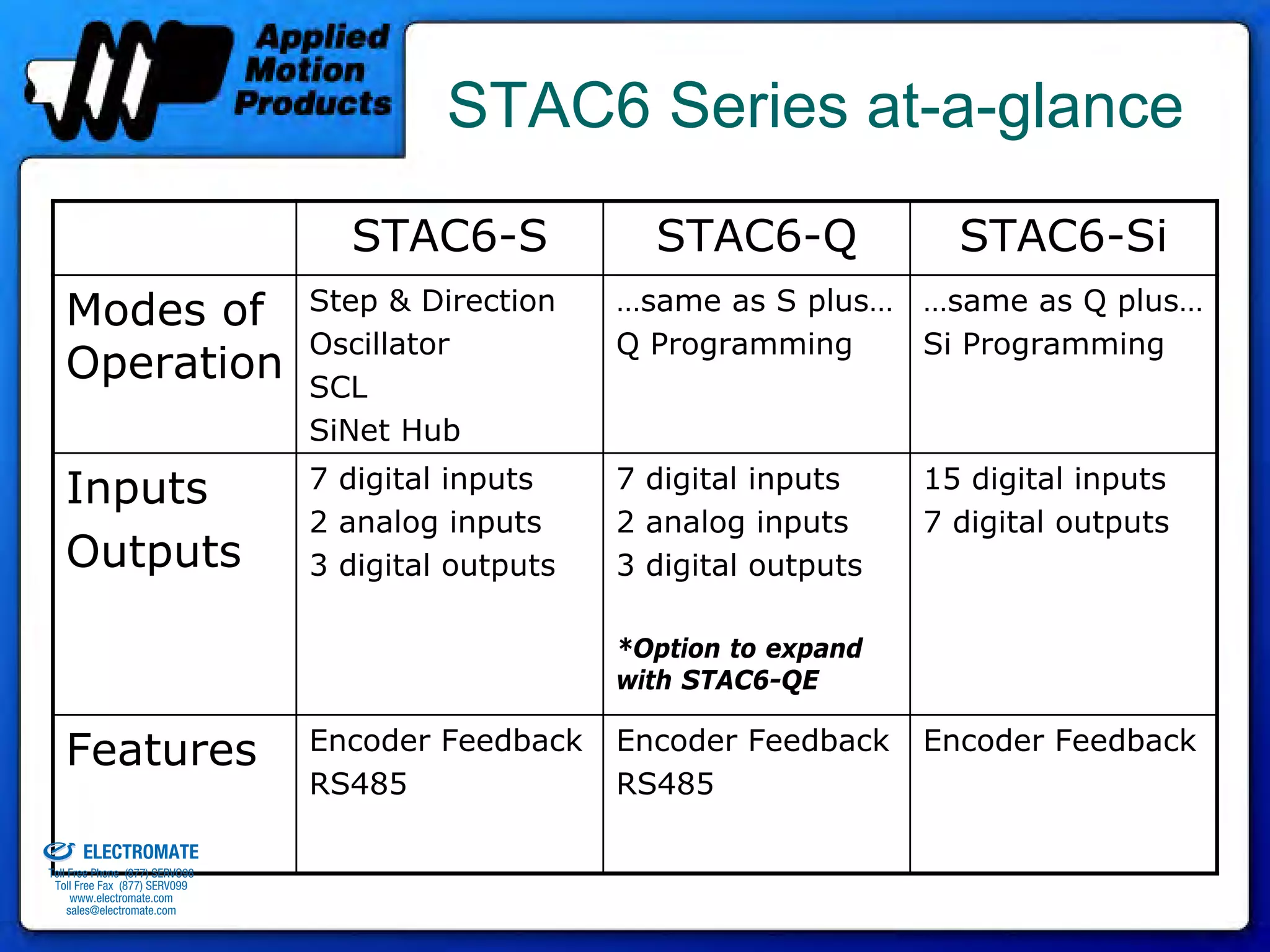 STAC6 Series at-a-glance
                                                STAC6-S             STAC6-Q             STAC6-Si
                     Modes of                 Step & Direction    …same as S plus… …same as Q plus…
                                              Oscillator          Q Programming    Si Programming
                     Operation                SCL
                                              SiNet Hub

                     Inputs                   7 digital inputs    7 digital inputs    15 digital inputs
                                              2 analog inputs     2 analog inputs     7 digital outputs
                     Outputs                  3 digital outputs   3 digital outputs

                                                                  *Option to expand
                                                                  with STAC6-QE

                     Features                 Encoder Feedback    Encoder Feedback    Encoder Feedback
                                              RS485               RS485
old & Serviced By:


                     ELECTROMATE
              Toll Free Phone (877) SERVO98
               Toll Free Fax (877) SERV099
                    www.electromate.com
                   sales@electromate.com
 