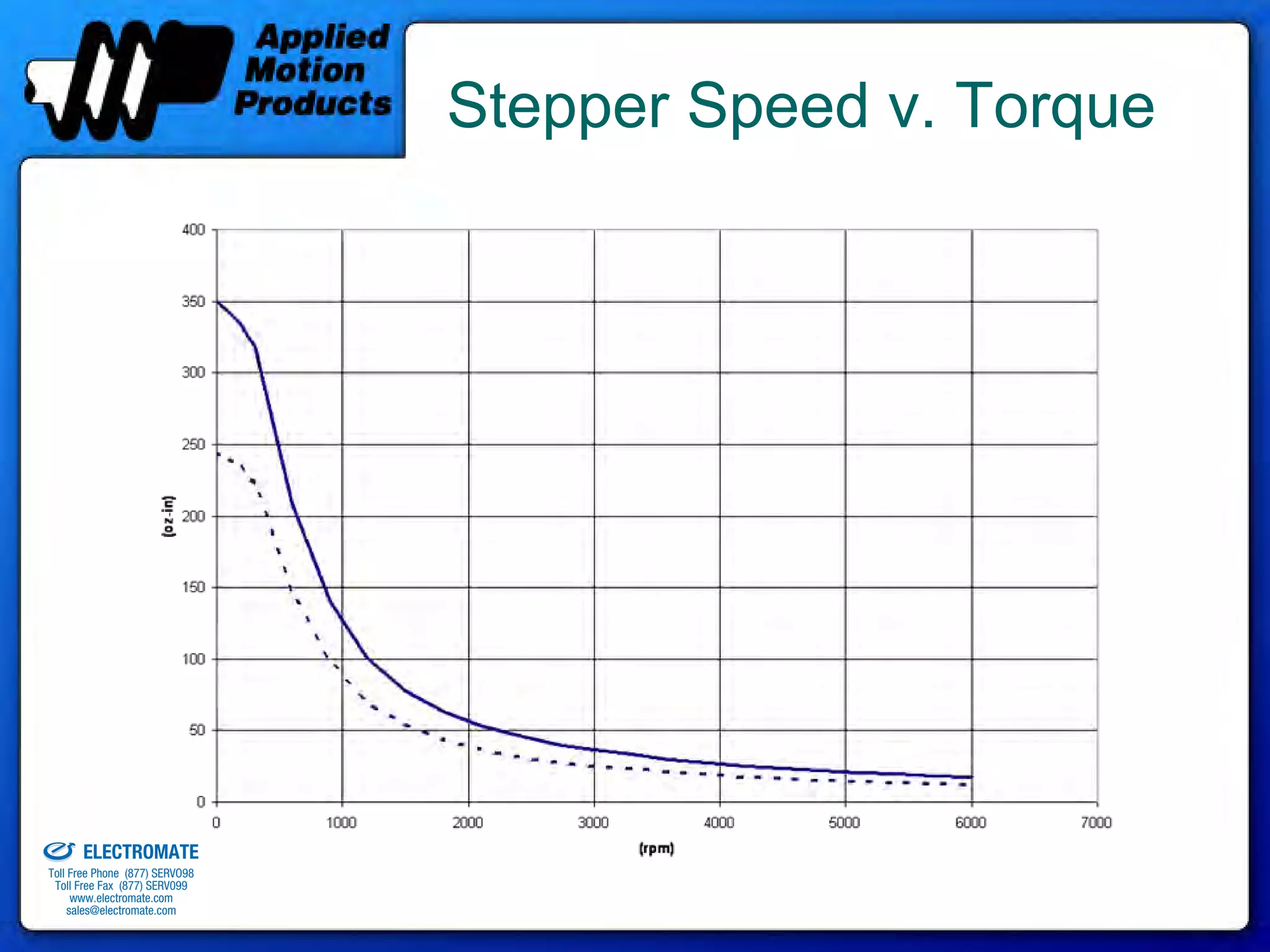 Stepper Speed v. Torque




old & Serviced By:


                     ELECTROMATE
              Toll Free Phone (877) SERVO98
               Toll Free Fax (877) SERV099
                    www.electromate.com
                   sales@electromate.com
 