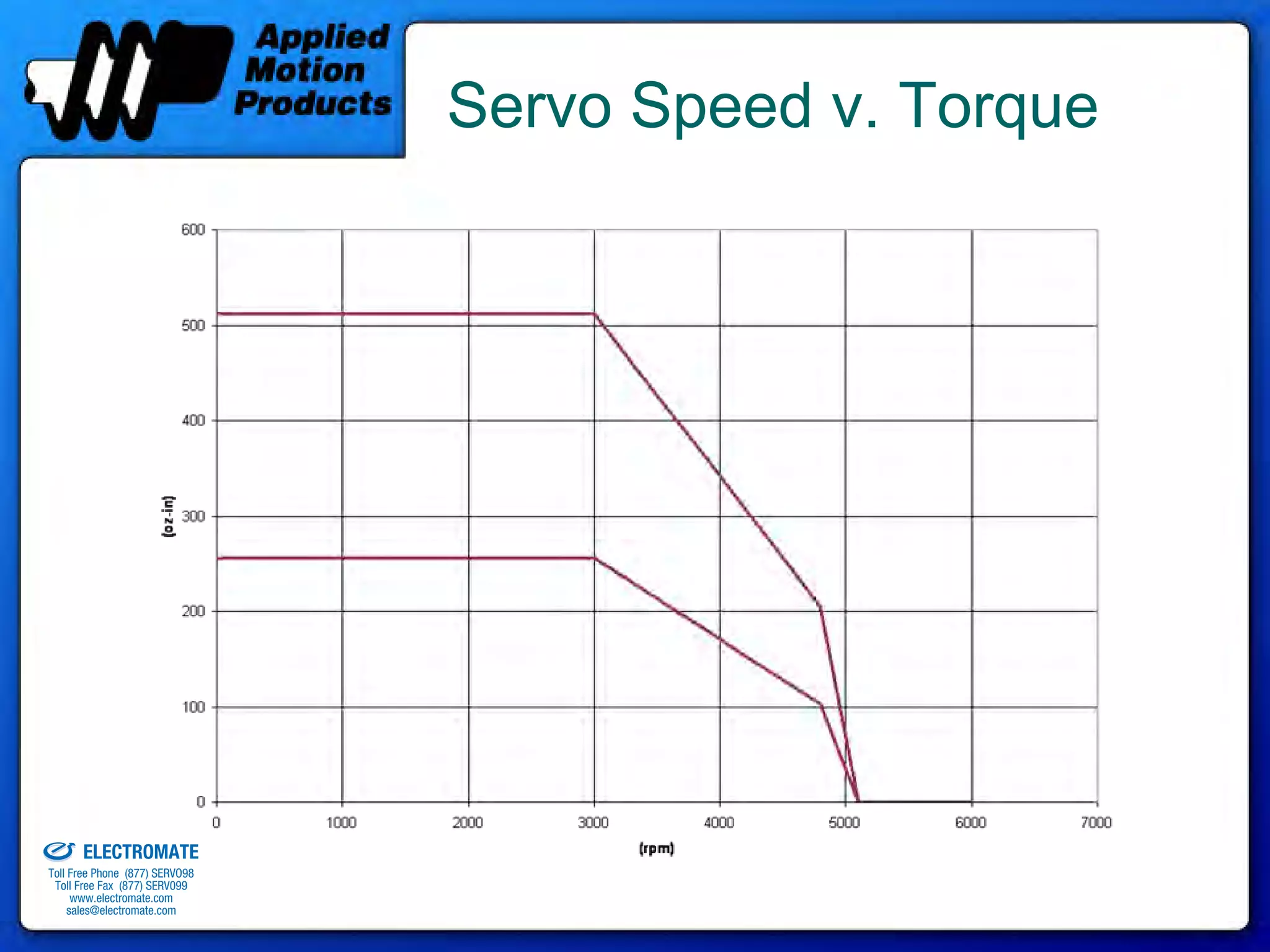 Servo Speed v. Torque




old & Serviced By:


                     ELECTROMATE
              Toll Free Phone (877) SERVO98
               Toll Free Fax (877) SERV099
                    www.electromate.com
                   sales@electromate.com
 