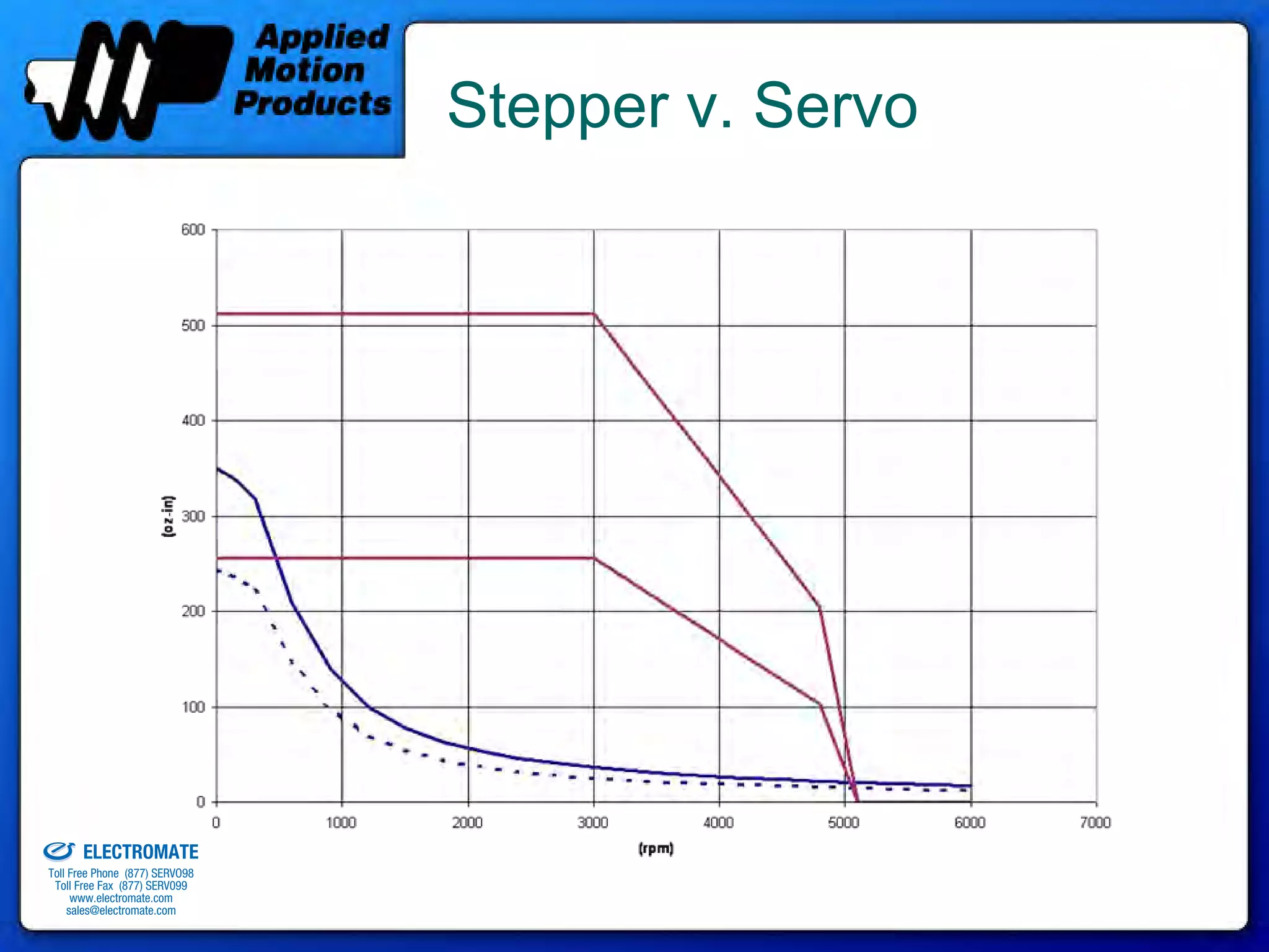 Stepper v. Servo




old & Serviced By:


                     ELECTROMATE
              Toll Free Phone (877) SERVO98
               Toll Free Fax (877) SERV099
                    www.electromate.com
                   sales@electromate.com
 
