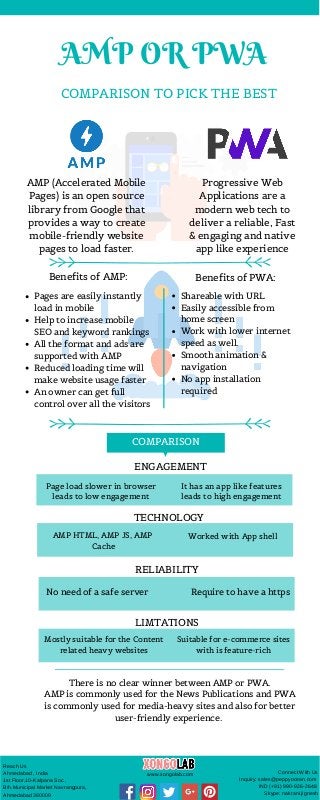 COMPARISON TO PICK THE BEST
AMP OR PWA
AMP (Accelerated Mobile
Pages) is an open source
library from Google that
provides a way to create
mobile-friendly website
pages to load faster.
Progressive Web
Applications are a
modern web tech to
deliver a reliable, Fast
& engaging and native
app like experience
Benefits of PWA:
Shareable with URL
Easily accessible from
home screen
Work with lower internet
speed as well.
Smooth animation &
navigation
No app installation
required
Benefits of AMP:
Pages are easily instantly
load in mobile
Help to increase mobile
SEO and keyword rankings
All the format and ads are
supported with AMP
Reduced loading time will
make website usage faster
An owner can get full
control over all the visitors
COMPARISON
TECHNOLOGY
ENGAGEMENT
RELIABILITY
LIMTATIONS
There is no clear winner between AMP or PWA.
AMP is commonly used for the News Publications and PWA
is commonly used for media-heavy sites and also for better
user-friendly experience.
Page load slower in browser
leads to low engagement
It has an app like features
leads to high engagement
AMP HTML, AMP JS, AMP
Cache
Worked with App shell
No need of a safe server Require to have a https
Mostly suitable for the Content
related heavy websites
Suitable for e-commerce sites
with is feature-rich
Reach Us
Ahmedabad , India
1st Floor,10-Kalpana Soc.,
B/h.Municipal Market Navrangpura,
Ahmedabad 380009
Connect With Us
Inquiry: sales@peppyocean.com
IND (+91) 990-926-2648
Skype: nakrani.jignesh
www.xongolab.com
 