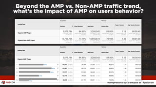 #ampresults by @aleyda at #pubcon
Beyond the AMP vs. Non-AMP trafﬁc trend,  
what’s the impact of AMP on users behavior?
 