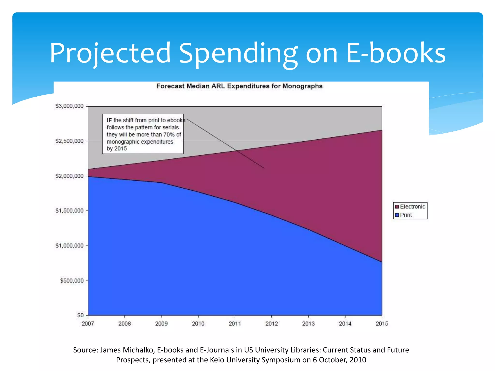 Projected Spending on E-books
Source: James Michalko, E-books and E-Journals in US University Libraries: Current Status and Future
Prospects, presented at the Keio University Symposium on 6 October, 2010
 