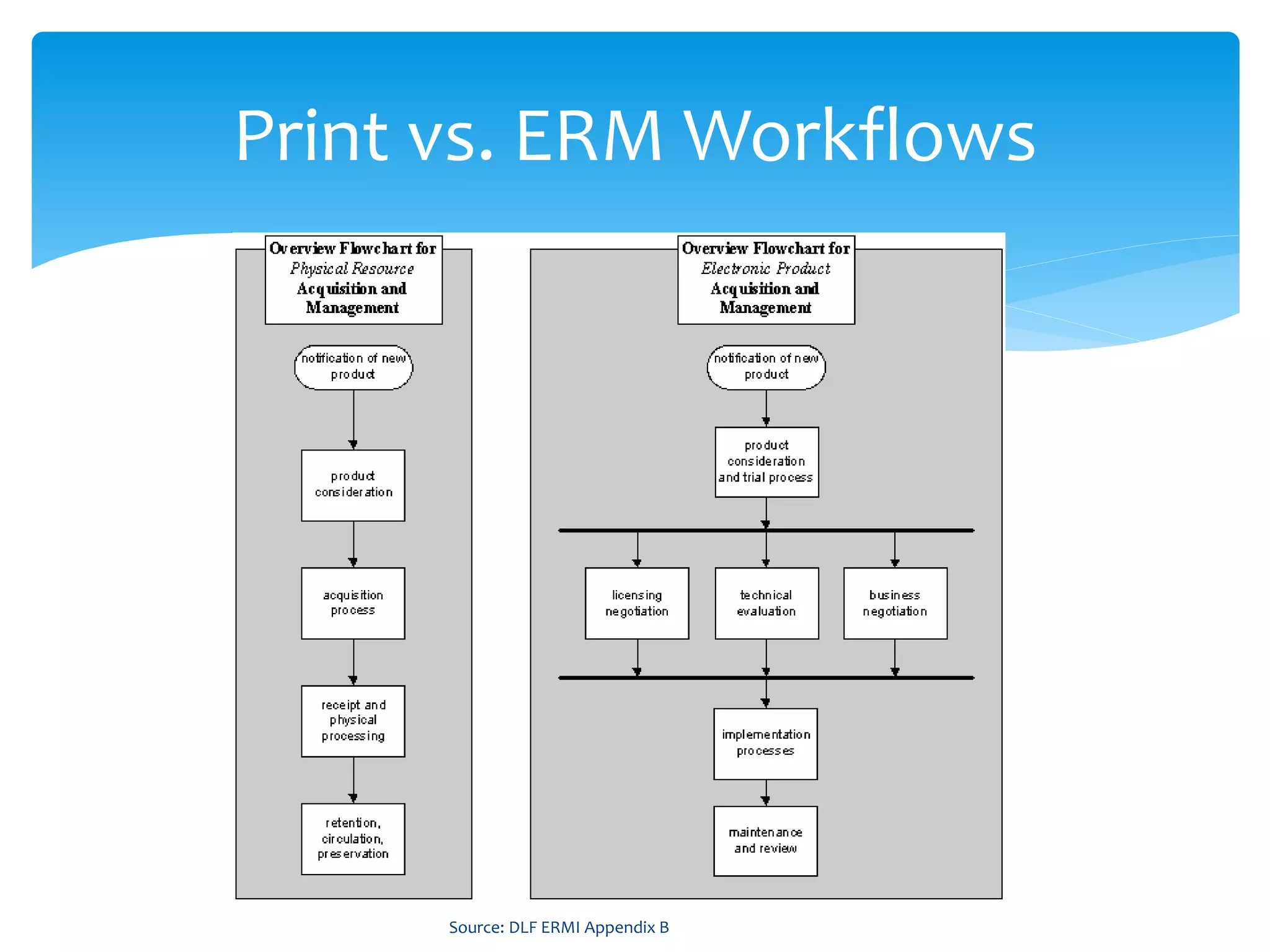 Print vs. ERM Workflows
Source: DLF ERMI Appendix B
 