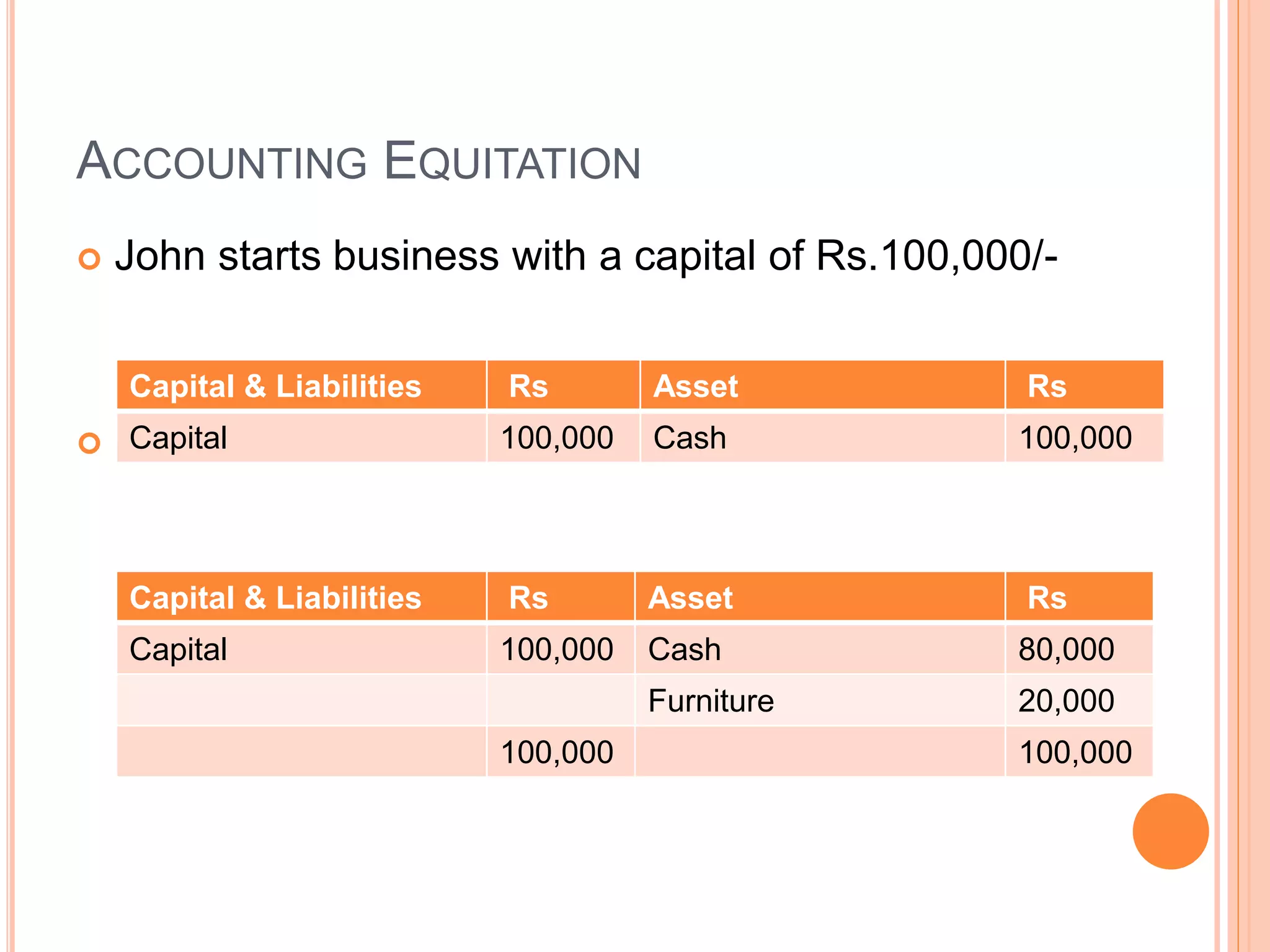 ACCOUNTING EQUITATION 
 John starts business with a capital of Rs.100,000/- 
Capital & Liabilities Rs Asset Rs 
Capital 100,000 Cash 100,000 
 John purchases furniture for cash worth Rs.20000. 
Capital & Liabilities Rs Asset Rs 
Capital 100,000 Cash 80,000 
Furniture 20,000 
100,000 100,000 
 