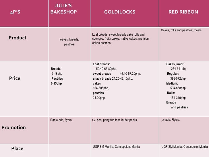 red ribbon bakeshop swot analysis Swot analysis strengths 1 goldilocks swot - swot analysis strengths 1 expanded red ribbon is not aggressive in marketing 2. red ribbon bakeshop swot analysis Swot analysis strengths 1 goldilocks swot - swot analysis strengths 1 expanded red ribbon is not aggressive in marketing 2.