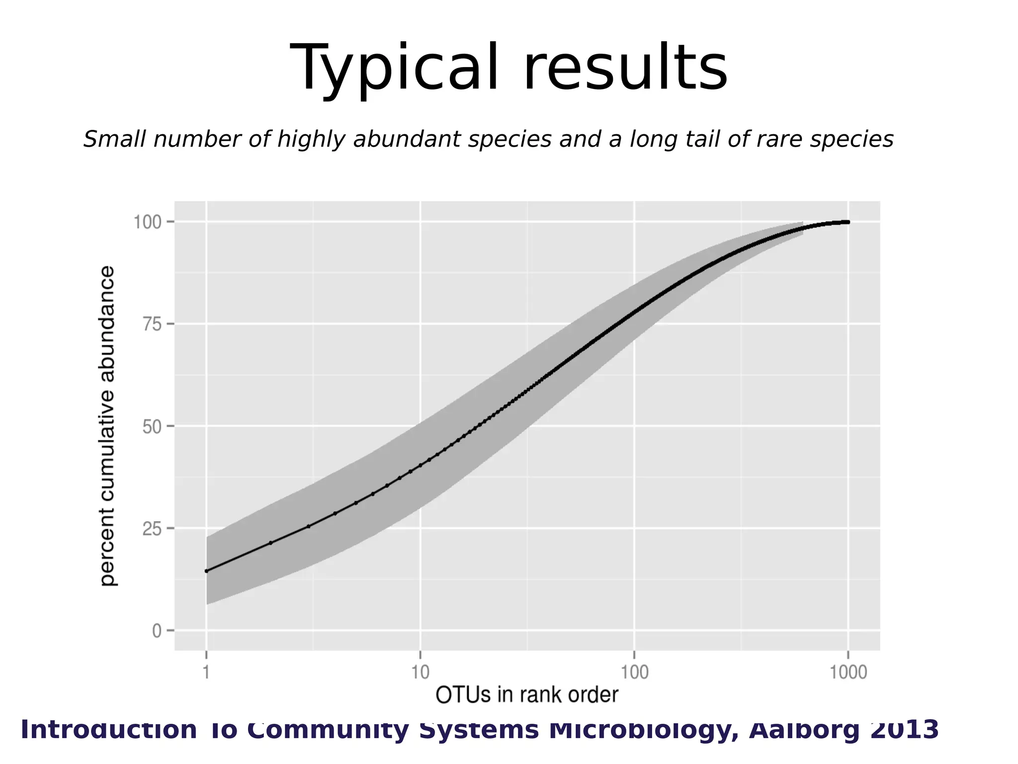 Typical results
Small number of highly abundant species and a long tail of rare species

Introduction To Community Systems Microbiology, Aalborg 2013

 