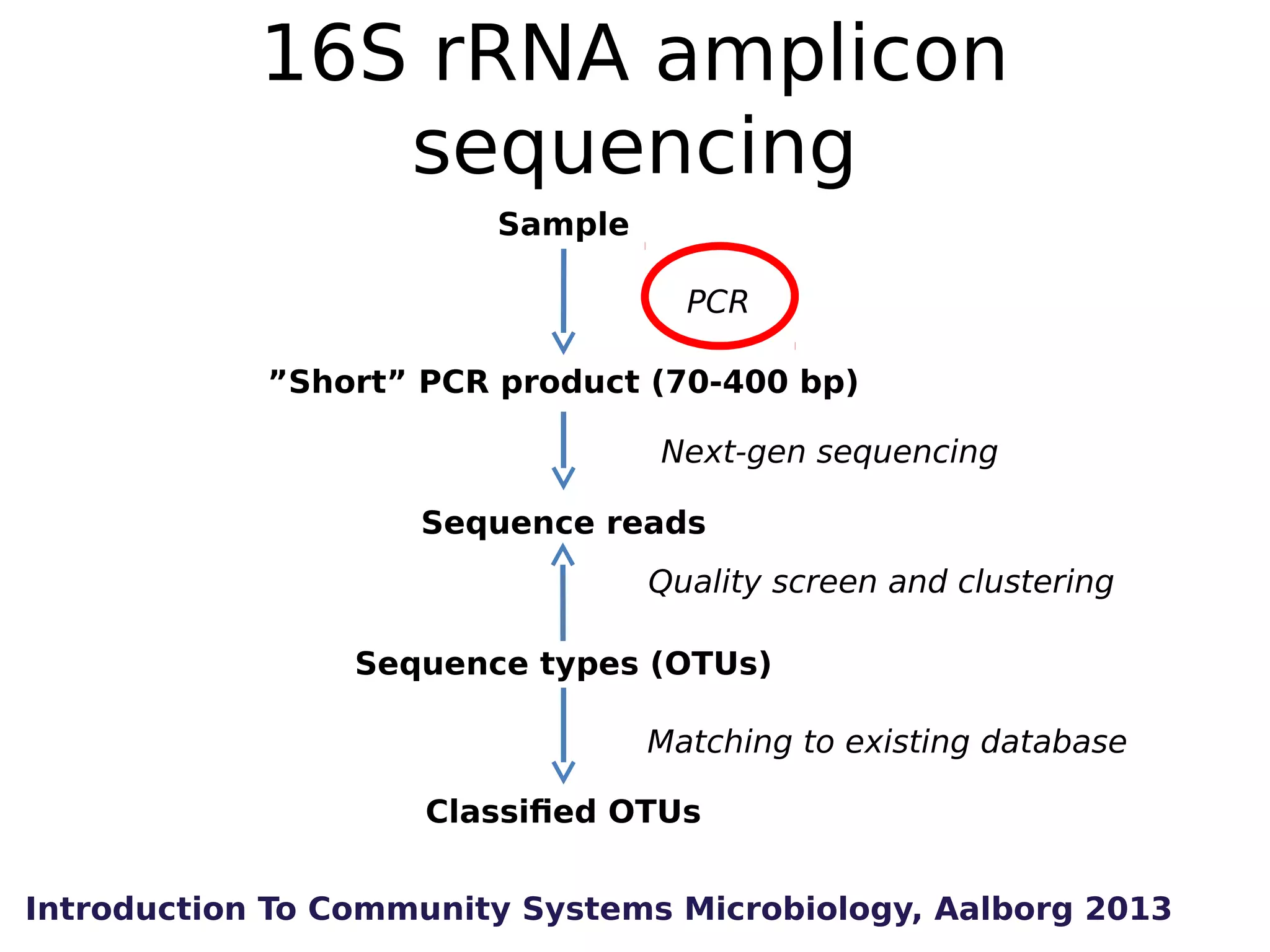 16S rRNA amplicon
sequencing
Sample
PCR
”Short” PCR product (70-400 bp)
Next-gen sequencing
Sequence reads
Quality screen and clustering
Sequence types (OTUs)
Matching to existing database
Classified OTUs
Introduction To Community Systems Microbiology, Aalborg 2013

 