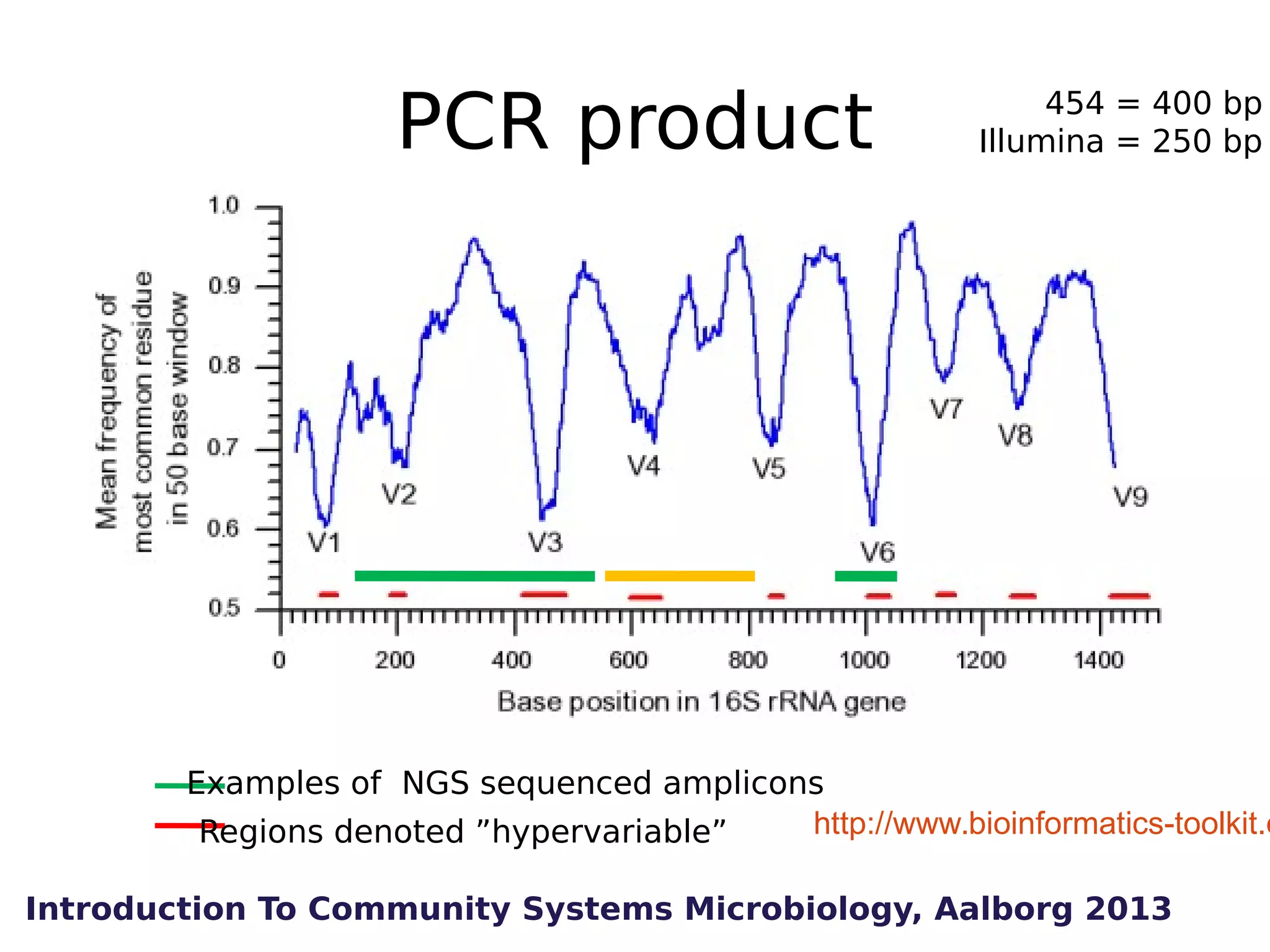 PCR product

454 = 400 bp
Illumina = 250 bp

Examples of NGS sequenced amplicons
http://www.bioinformatics-toolkit.o
Regions denoted ”hypervariable”
Introduction To Community Systems Microbiology, Aalborg 2013

 