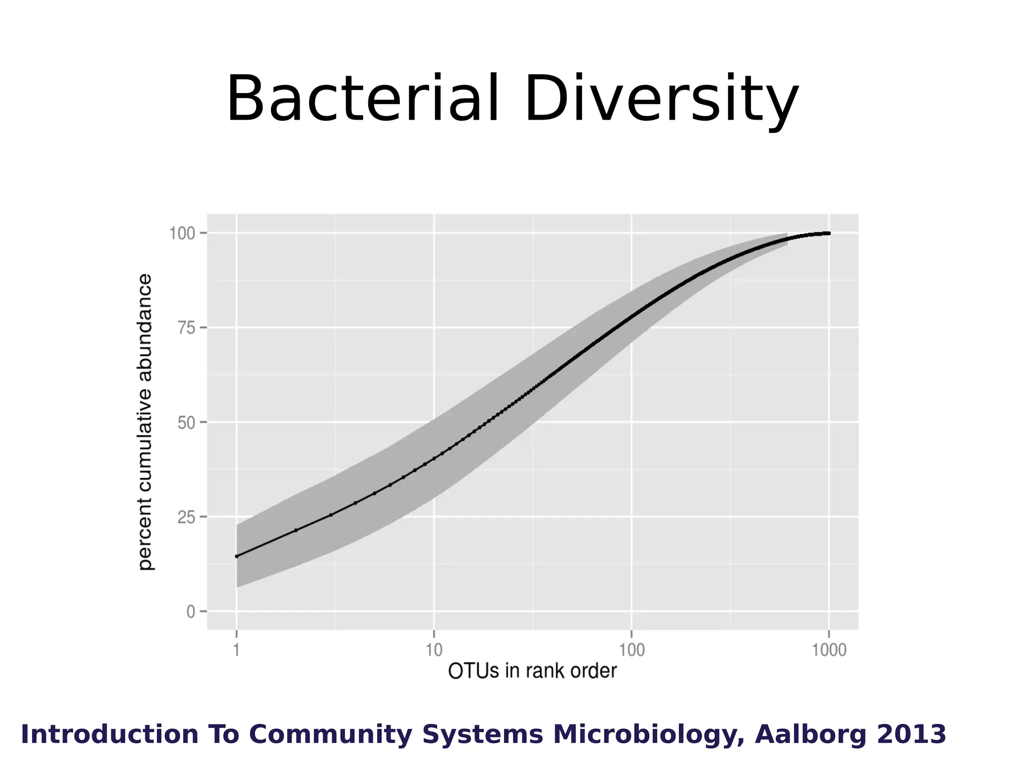 Bacterial Diversity

Introduction To Community Systems Microbiology, Aalborg 2013

 