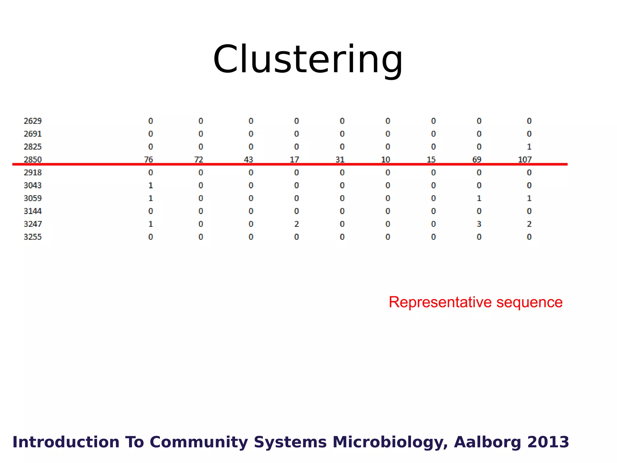 Clustering

Representative sequence

Introduction To Community Systems Microbiology, Aalborg 2013

 