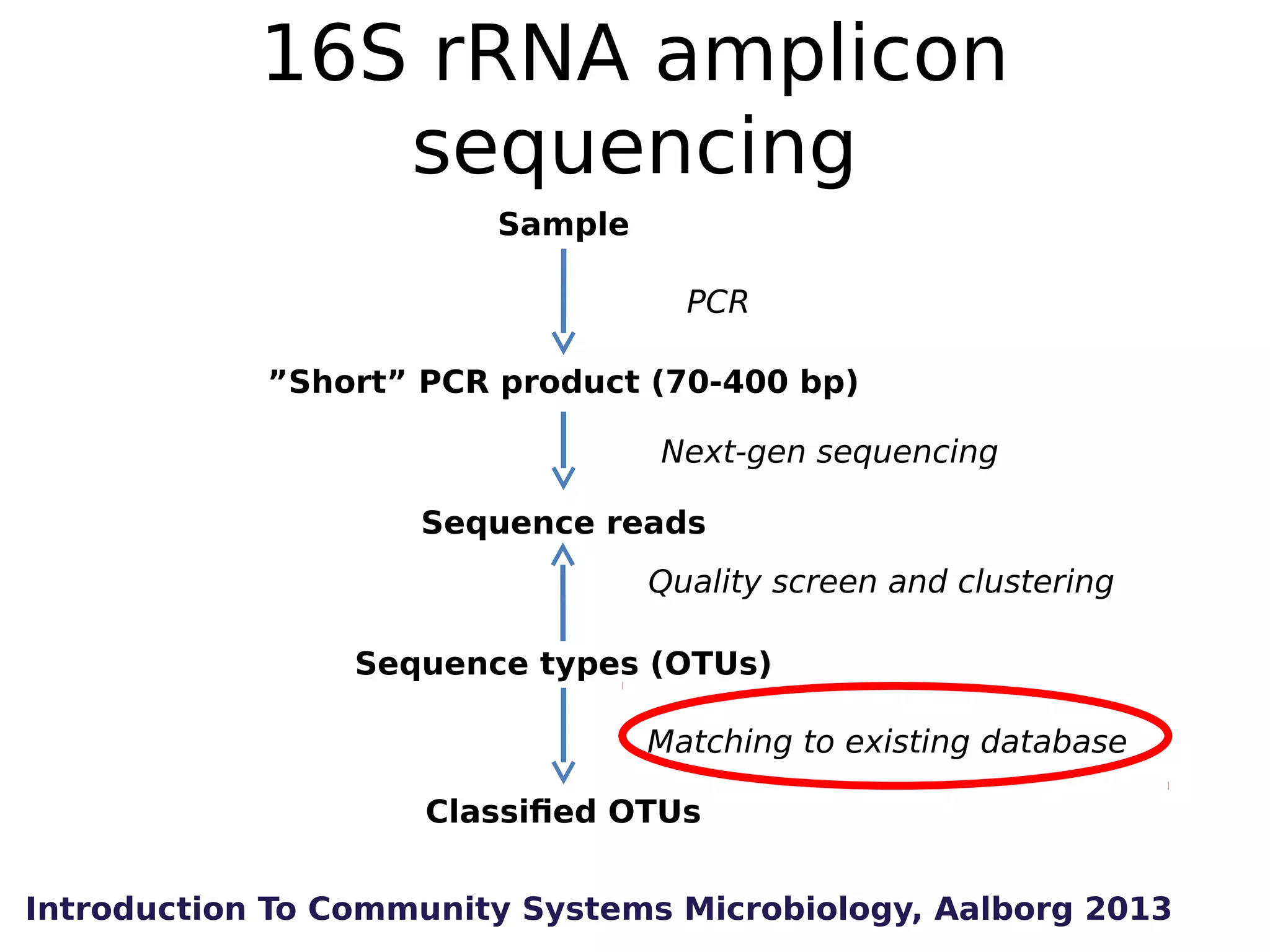16S rRNA amplicon
sequencing
Sample
PCR
”Short” PCR product (70-400 bp)
Next-gen sequencing
Sequence reads
Quality screen and clustering
Sequence types (OTUs)
Matching to existing database
Classified OTUs
Introduction To Community Systems Microbiology, Aalborg 2013

 
