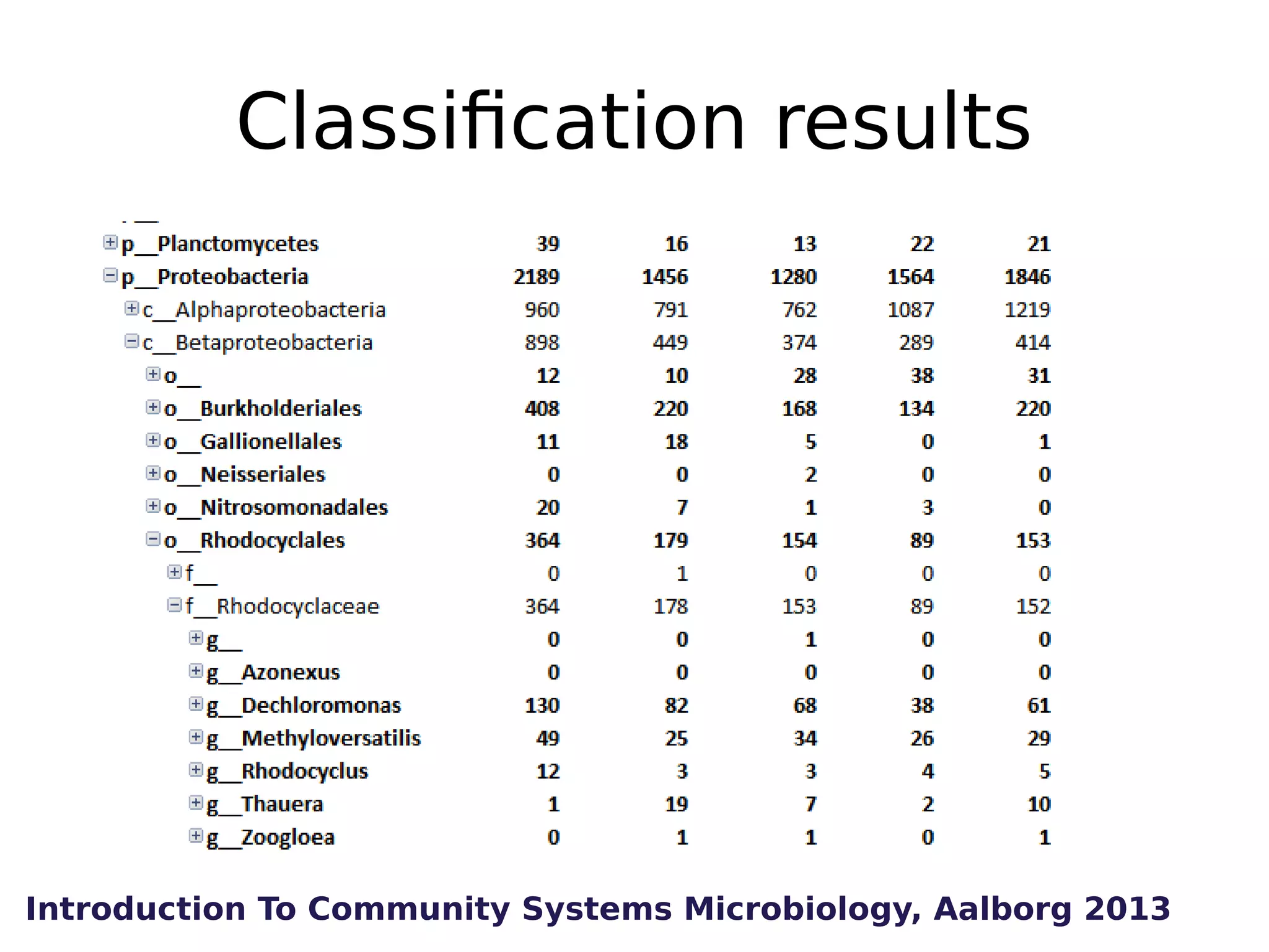 Classification results

Introduction To Community Systems Microbiology, Aalborg 2013

 