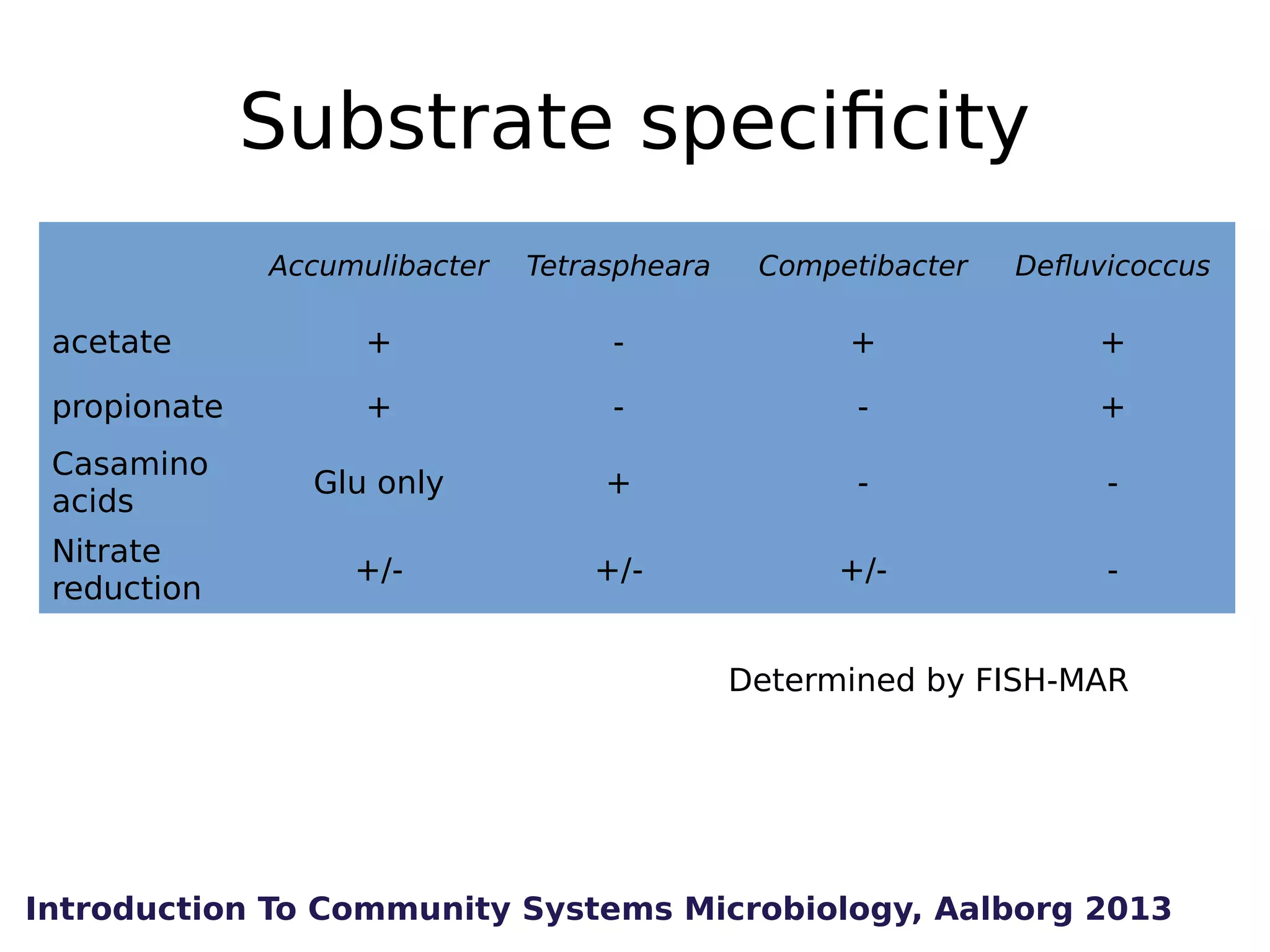 Substrate specificity
Accumulibacter

Tetraspheara

Competibacter

Defluvicoccus

acetate

+

-

+

+

propionate

+

-

-

+

Casamino
acids

Glu only

+

-

-

Nitrate
reduction

+/-

+/-

+/-

-

Determined by FISH-MAR

Introduction To Community Systems Microbiology, Aalborg 2013

 