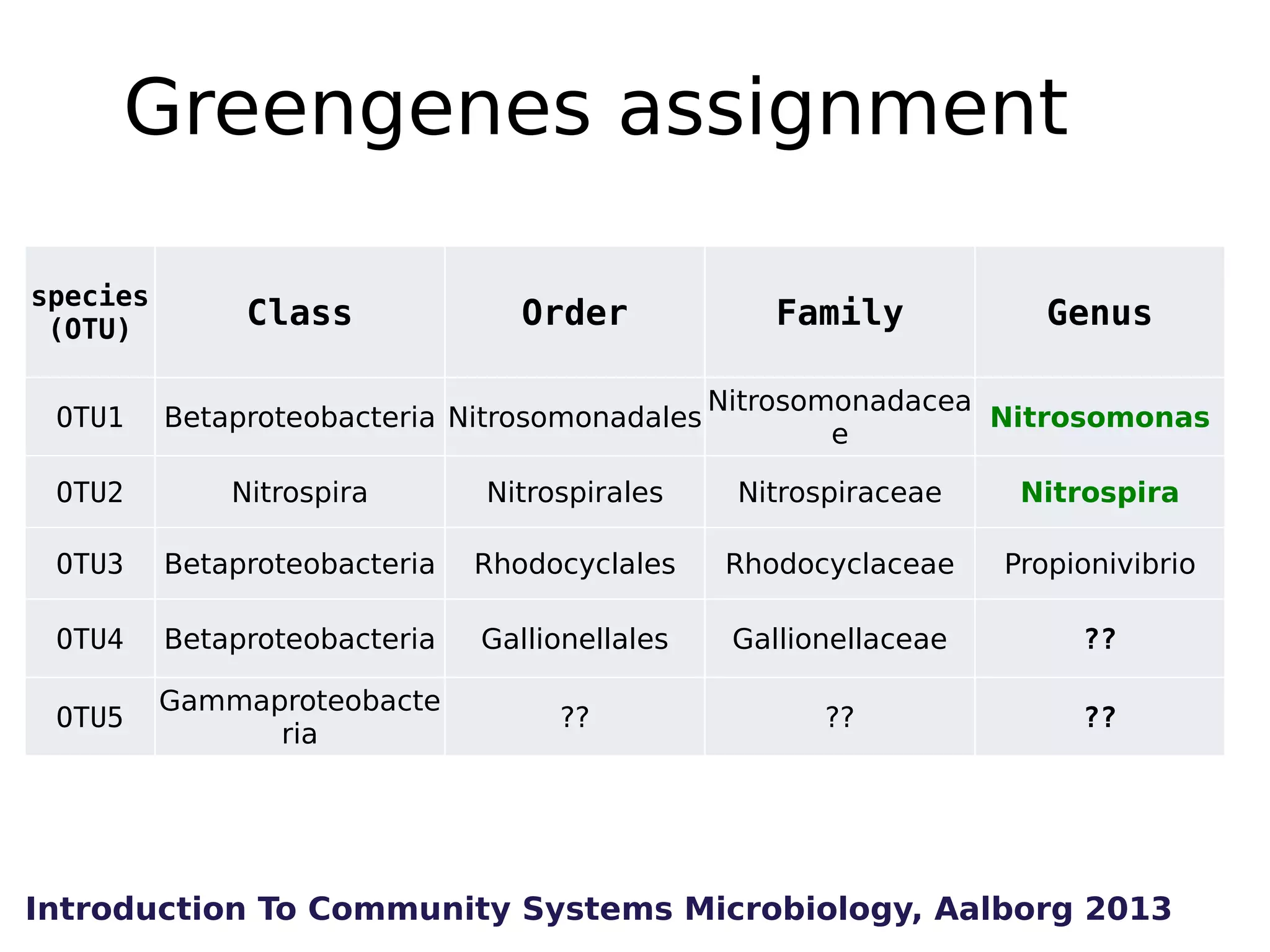 Greengenes assignment
species
(OTU)
OTU1

Class

Order

Betaproteobacteria Nitrosomonadales

Family

Genus

Nitrosomonadacea
Nitrosomonas
e

OTU2

Nitrospira

Nitrospirales

Nitrospiraceae

Nitrospira

OTU3

Betaproteobacteria

Rhodocyclales

Rhodocyclaceae

Propionivibrio

OTU4

Betaproteobacteria

Gallionellales

Gallionellaceae

??

OTU5

Gammaproteobacte
ria

??

??

??

Introduction To Community Systems Microbiology, Aalborg 2013

 