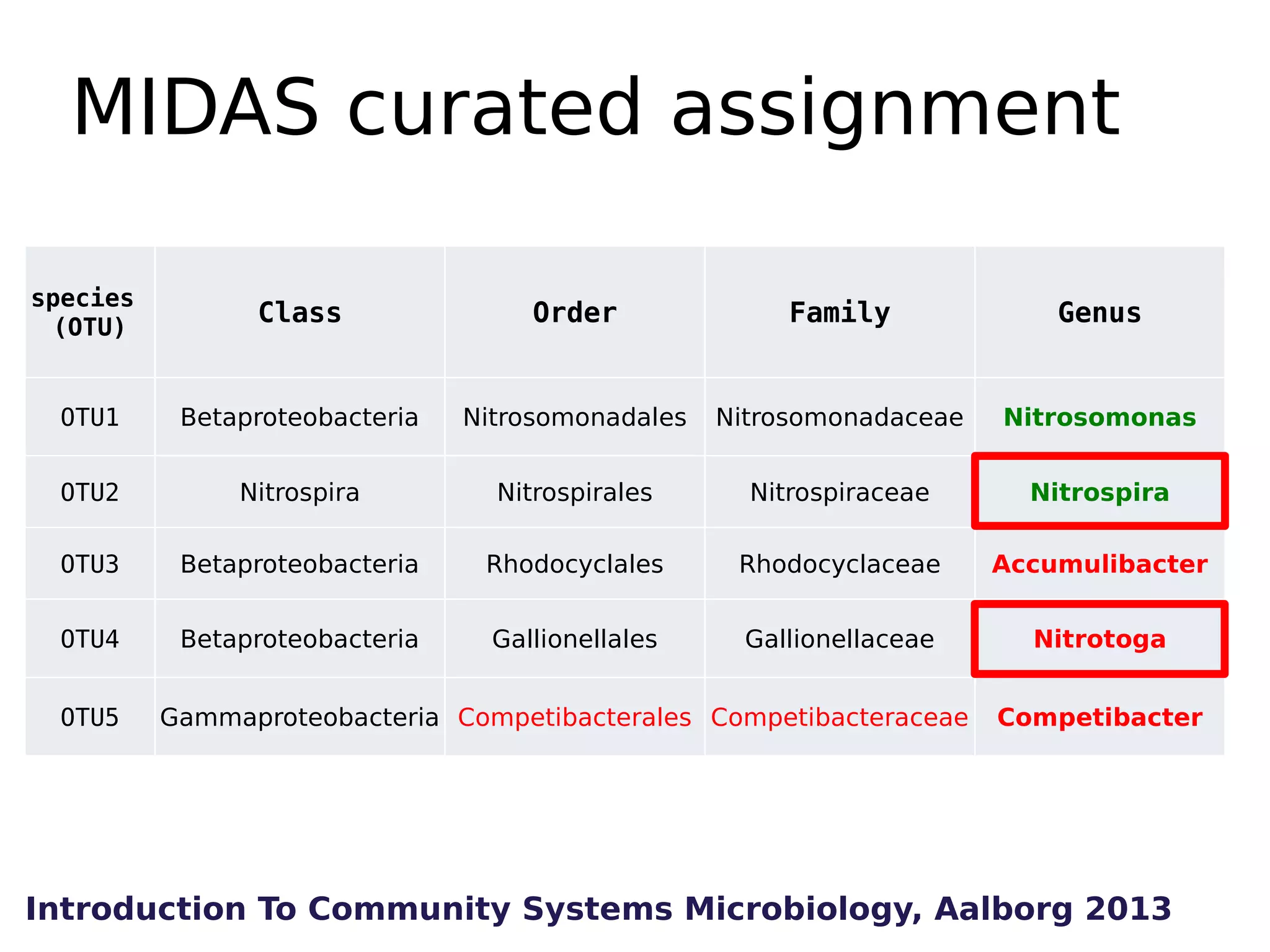 MIDAS curated assignment
species
(OTU)

Class

Order

Family

Genus

OTU1

Betaproteobacteria

Nitrosomonadales

Nitrosomonadaceae

Nitrosomonas

OTU2

Nitrospira

Nitrospirales

Nitrospiraceae

Nitrospira

OTU3

Betaproteobacteria

Rhodocyclales

Rhodocyclaceae

Accumulibacter

OTU4

Betaproteobacteria

Gallionellales

Gallionellaceae

Nitrotoga

OTU5

Gammaproteobacteria Competibacterales Competibacteraceae

Competibacter

Introduction To Community Systems Microbiology, Aalborg 2013

 